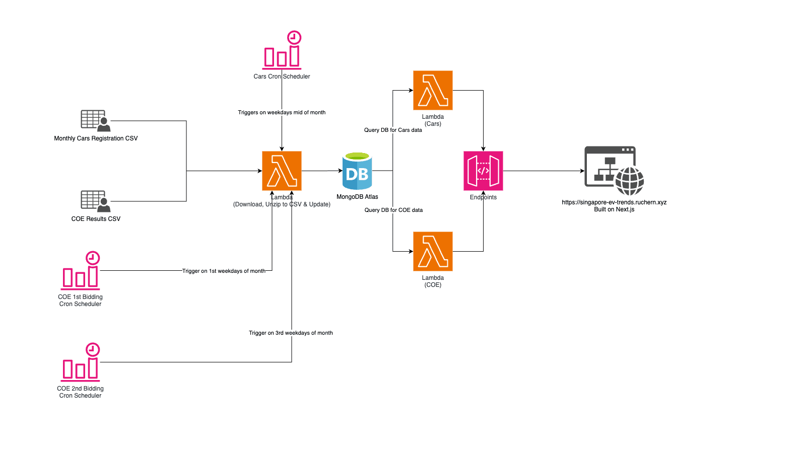 Architecture Diagram